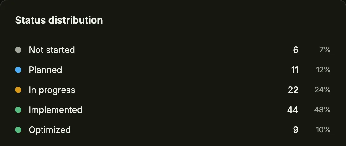 Control status: 6 not started, 11 planned, 22 in progress, 44 implemented, 9 optimised.