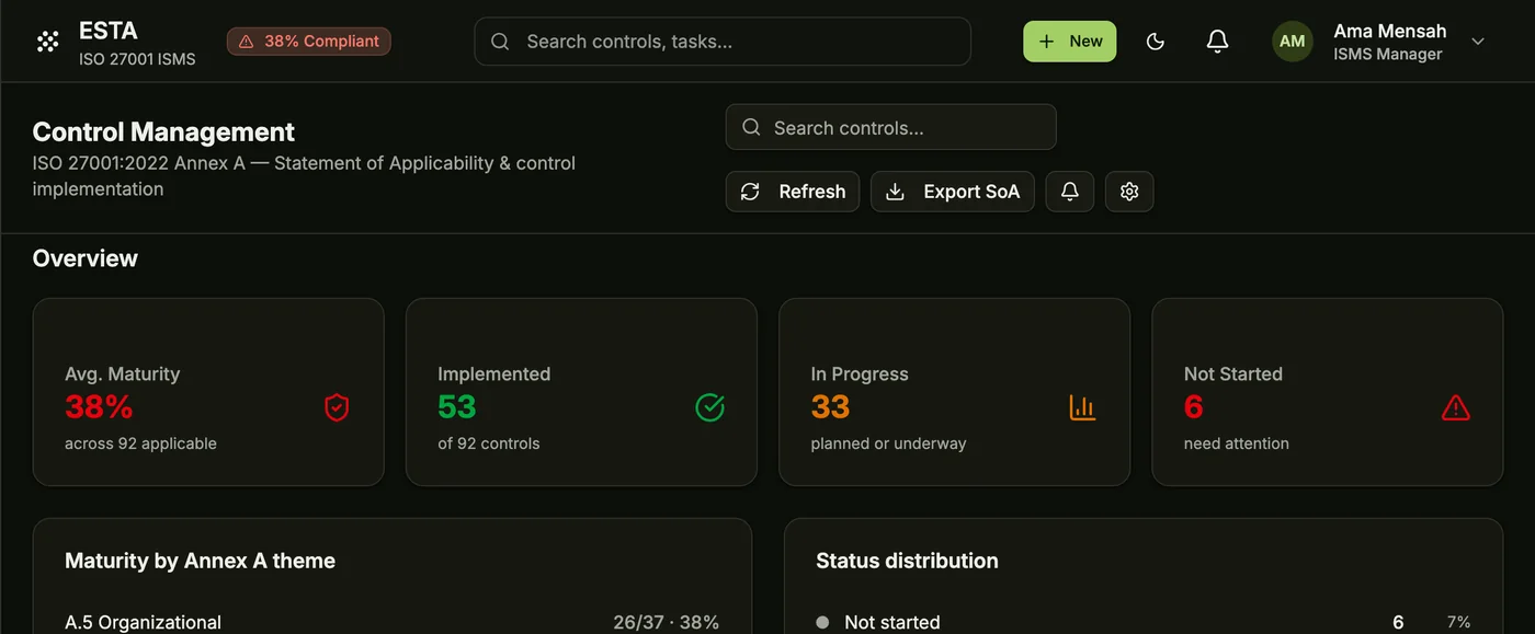 esta's control management page: average maturity, implemented and in-progress counts, maturity by Annex A theme and status distribution.